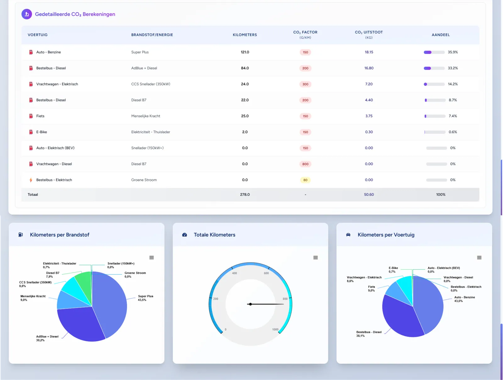 CO2 emissie monitoring dashboard voor duurzaamheid tracking en rapportage van bedrijfsuitstoot