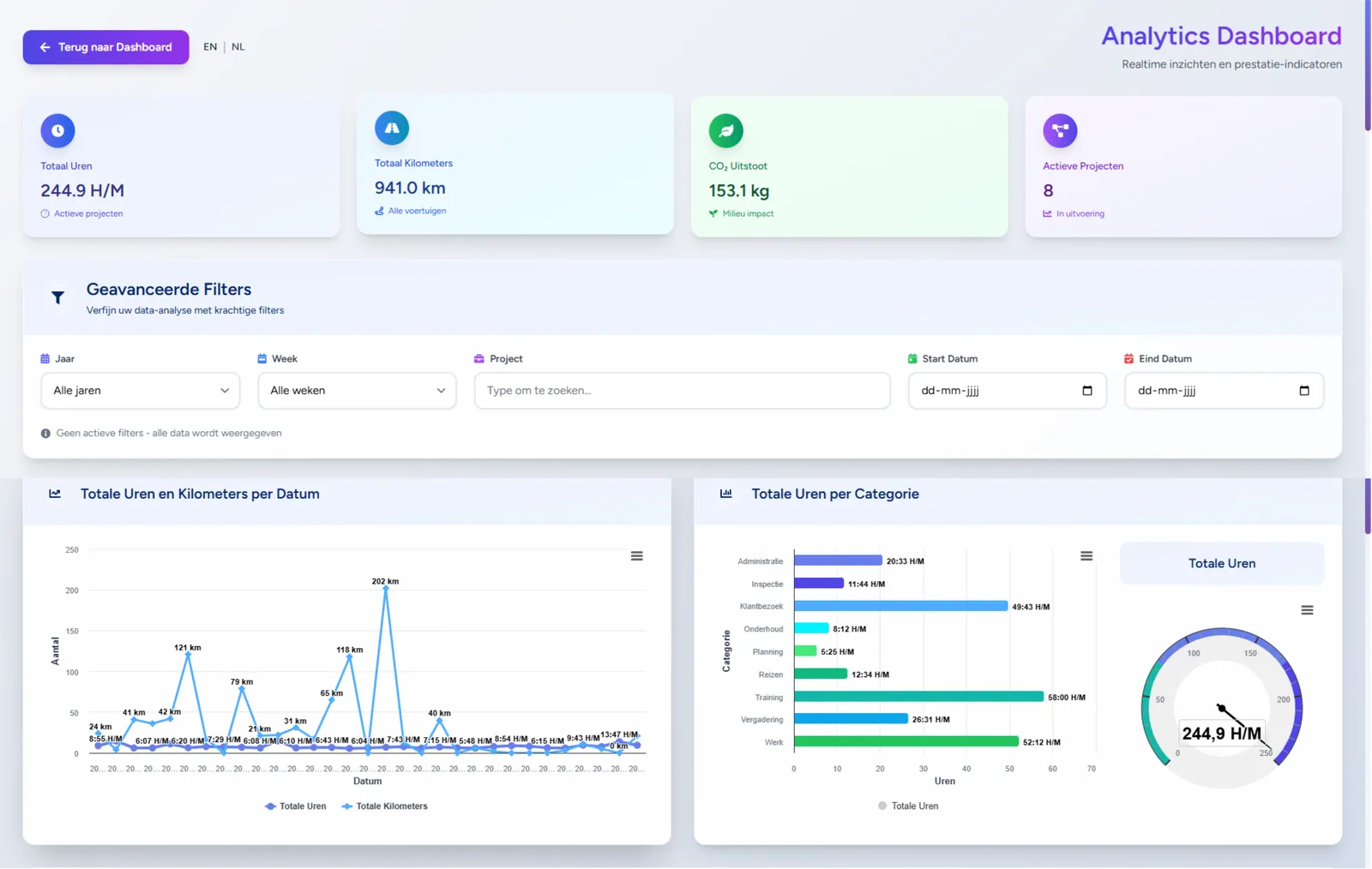 Maatwerk data beheer systeem met projectbeheer dashboard en real-time monitoring voor bedrijven
